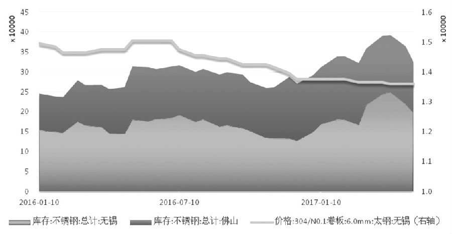 在需求沒有明顯支撐的情況下，不銹鋼價(jià)格難言好轉(zhuǎn)，進(jìn)而壓縮不銹鋼廠利潤，傳導(dǎo)至原料端，鎳價(jià)筑底之路仍漫長。