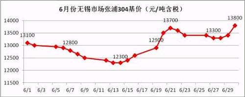 從6月的走勢圖可以看到，月中304價格觸底反彈，價格一度上沖至13700元/噸，而月底市場報價再次走高，并且沖破前期高位，民營鋼廠304冷軋直沖14000元/噸，國有和合資鋼廠304冷軋已經突破14000元/噸。