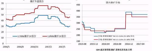 今年二季度由于鎳價走勢較差，鎳礦價格也在二季度震蕩下行，中鎳由50美金的高位跌至30美金，接近其成本線，目前，在礦商惜售挺價以及運費上漲的共同作用下，鎳礦價格出現(xiàn)回升。但是由于印尼鎳礦放松出口、菲律賓也處于出礦旺季，預(yù)計在菲律賓雨季來臨前，鎳礦價格高漲的概率較小。