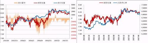 今年二季度以來，人民幣升值，美元/人民幣震，鎳內(nèi)外比值也隨之震蕩下行，進口盈利窗口持續(xù)關(guān)閉，但是我們可以看到整個二季度鎳現(xiàn)貨進口虧損并不大，后期貿(mào)易上依舊可依據(jù)此數(shù)據(jù)監(jiān)控把控進口時機。