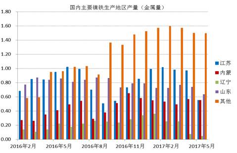 數(shù)據(jù)顯示，國內(nèi)鎳鐵企業(yè)2017年6月產(chǎn)量為66.16萬噸，環(huán)比增加4.45%，者和金屬量為3.265萬噸，環(huán)比增加5.02%。其中高鎳鐵環(huán)比增幅較大，主要原因是，江蘇、山東地區(qū)規(guī)模工廠提高產(chǎn)量。由于環(huán)保以及成本因素，二季度國內(nèi)鎳鐵企業(yè)開工率較低，內(nèi)蒙、遼寧地區(qū)只有15%左右的開工率，山東、江蘇等地業(yè)之后30%。目前鎳鐵價格有所回升，后期鎳鐵生產(chǎn)企業(yè)開工率有望提高。