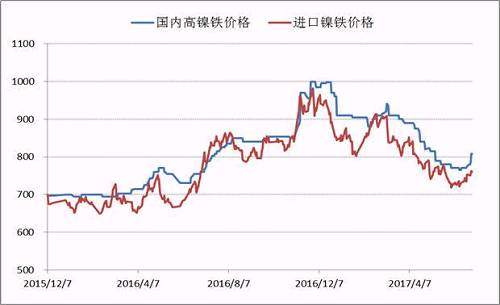 自去年底國內(nèi)高鎳鐵價格到達(dá)1000元/鎳的高點之后，本年度一、二季度鎳鐵價格震蕩下行，并在6月初出險了底部跡象，鎳鐵生產(chǎn)企業(yè)再一次遭遇洗禮，諸多企業(yè)停產(chǎn)、減產(chǎn)。目前，高鎳鐵價格會升至840附近，后期不銹鋼企業(yè)復(fù)產(chǎn)較多，高鎳鐵需求存在增量，鎳鐵價格繼續(xù)上漲概率較大。