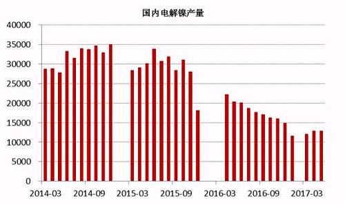 2017年6月中國電解鎳產(chǎn)量約為13245噸，較5月產(chǎn)量12831噸增長3.22%。從歷史數(shù)據(jù)我們不難看出，年內(nèi)幾個月國內(nèi)電解鎳產(chǎn)量較去年同期有明顯的下滑趨勢，這主要是由于鎳價在經(jīng)歷了去年的上漲之后，持續(xù)低迷，企業(yè)處于虧損狀態(tài)之下，生產(chǎn)積極性不高。