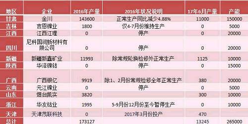 產(chǎn)業(yè)利空盡放，鎳價三季度或?qū)⒂瓉硎锕庳掳肽晖顿Y報告