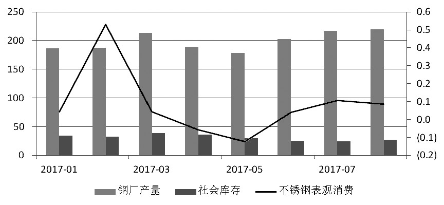 近期，宏觀氛圍轉暖，房地產銷售面積累計同比增幅有所走高。而不銹鋼在經歷了三個月的去庫存之后，6月底、7月初中下游集中補庫，助推不銹鋼價格上行，進而使得鋼廠利潤增加，對作為原料的鎳金屬形成支撐，鎳價高位運行。