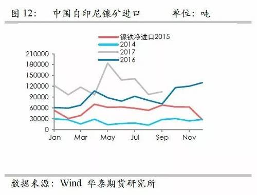 鎳鐵供應緊張，鎳價看漲不變！