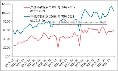 10月底不銹鋼市場初步庫存，驗證了，不銹鋼進入平衡期。檢修之后的企業復產的競爭。整個產業鏈之中，此前不銹鋼最弱，即便已經達到平衡，那么后期復產預期便回升，從利空轉成中性。鎳產業鏈無所阻礙。