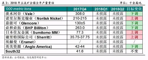 2017年底境外主流鎳企發(fā)布2018年產(chǎn)量預(yù)期，從表2可以看出，由于鎳價(jià)上漲過(guò)于緩慢和鎳項(xiàng)目盈利有限，前四大鎳企中有三家下調(diào)了2018年產(chǎn)量預(yù)期，僅諾鎳上調(diào)了產(chǎn)量預(yù)期，這也證實(shí)了未來(lái)鎳供應(yīng)緊張的格局難以改變。其中，不少企業(yè)尋求轉(zhuǎn)型升級(jí)，雖然縮減未來(lái)鎳產(chǎn)量預(yù)估，但依然看好電動(dòng)車需求帶來(lái)的鎳礦中長(zhǎng)期展望，在資產(chǎn)配置中增加硫酸鎳的投入。