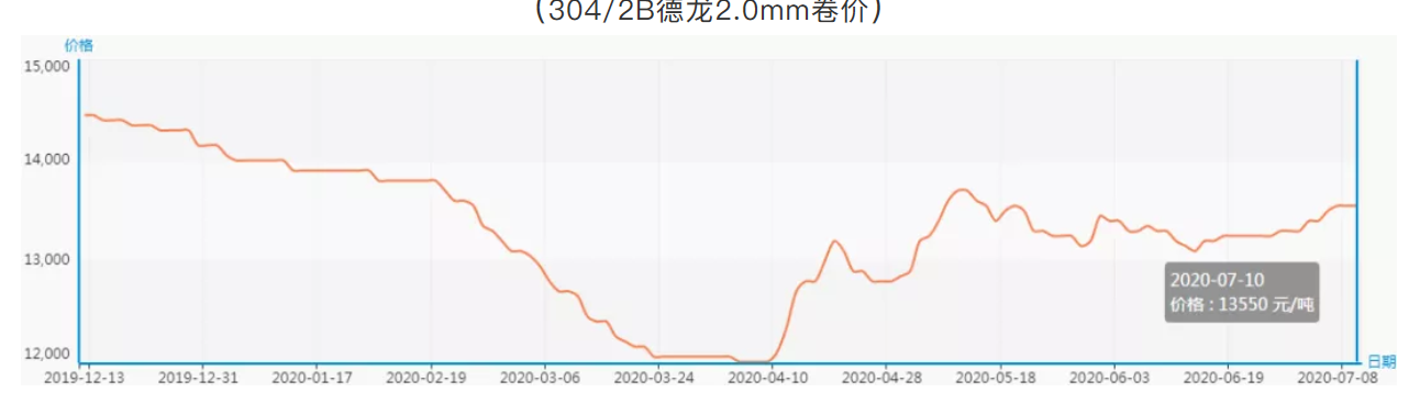 無錫不銹鋼板價(jià)格,201不銹鋼,無錫不銹鋼,304不銹鋼板,321不銹鋼板,316L不銹鋼板,無錫不銹鋼板